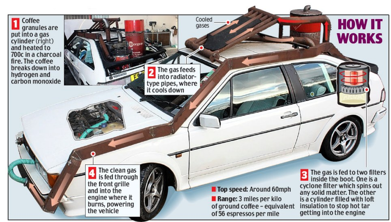 Illustration for article titled Coffee-Powered "Carpuccino" Infuriates Car Lovers, Coffee Lovers, Pun Lovers